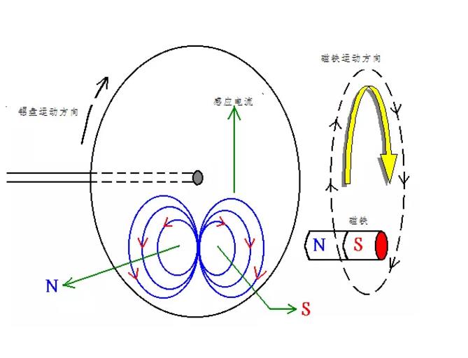 電機(jī)如何從楞次定律到反電動(dòng)勢(shì)來(lái)實(shí)現(xiàn)了的運(yùn)轉(zhuǎn)？