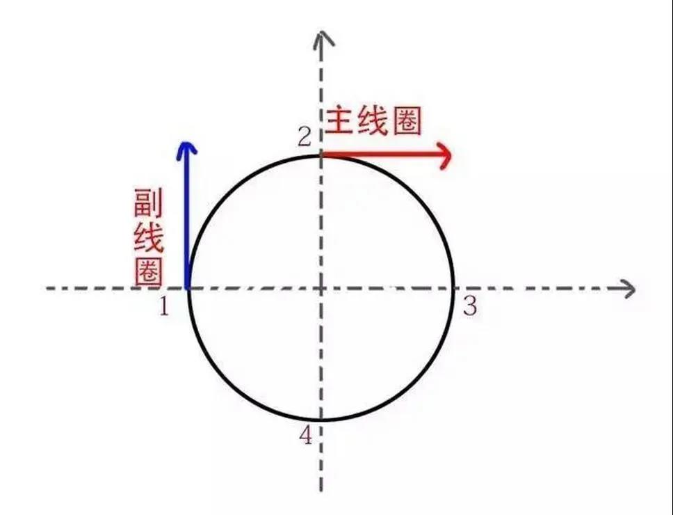 為什么單相電機(jī)要用電容，三相電機(jī)不需要電容？