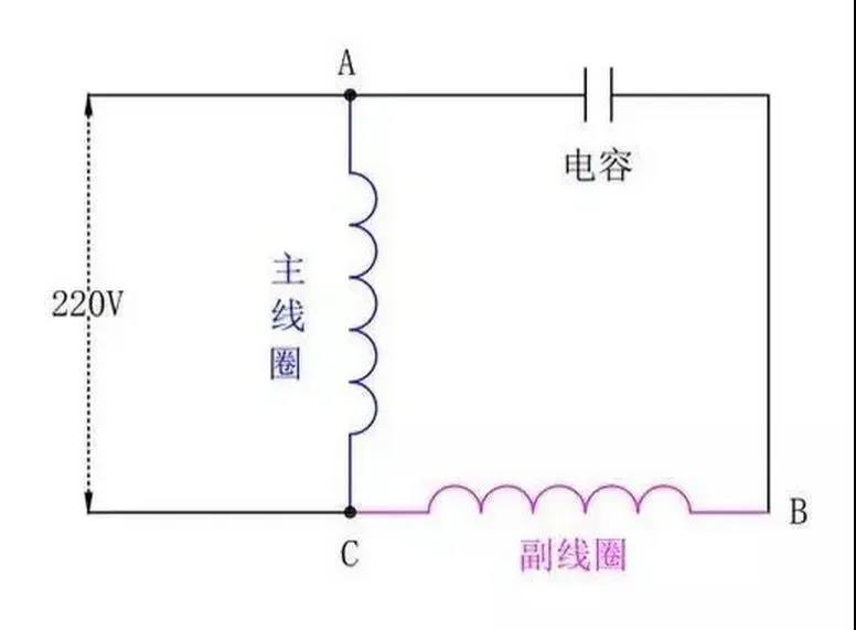 為什么單相電機(jī)要用電容，三相電機(jī)不需要電容？