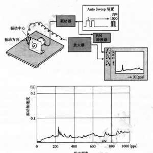 步進(jìn)電機怎么樣測量噪音和振動