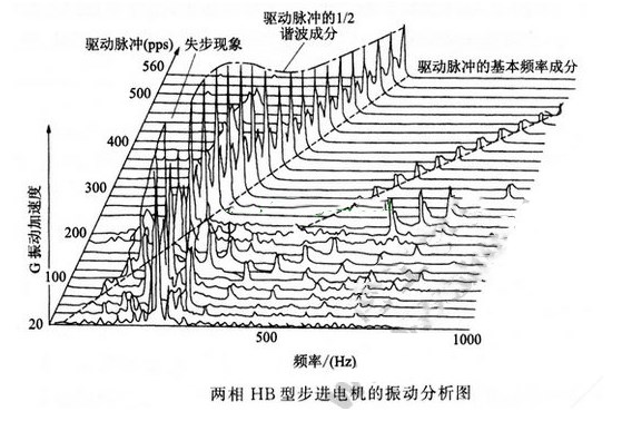 步進電機怎么樣測量噪音和振動