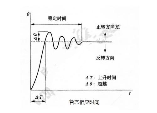 步進電機的基本特性：靜態(tài)、動態(tài)、暫態(tài)特性