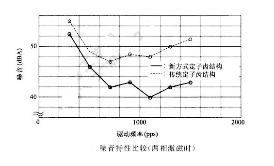 如何降低步進電機的振動噪音？