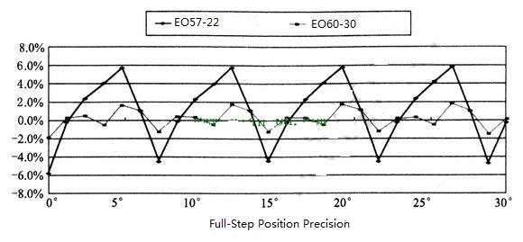 怎么樣提高步進(jìn)電機(jī)的定位精度