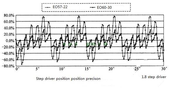 怎么樣提高步進(jìn)電機(jī)的定位精度