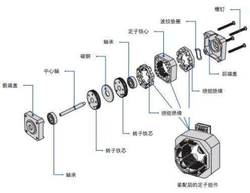 步進電機內(nèi)部構(gòu)造圖