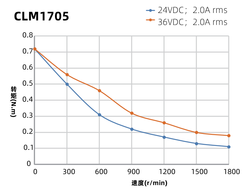 42mm二相閉環(huán)步進電機力矩曲線圖